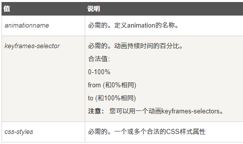 css动画属性@keyframes