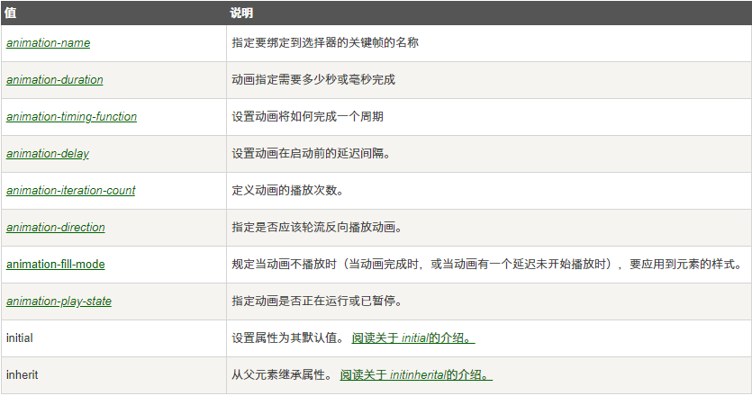 css动画属性animation