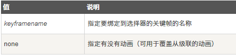 css动画属性animation-name