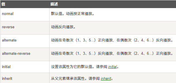 css动画属性：animation-direction